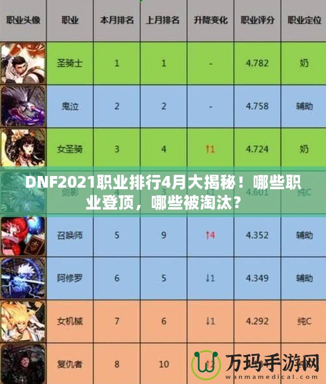 DNF2021職業(yè)排行4月大揭秘！哪些職業(yè)登頂，哪些被淘汰？