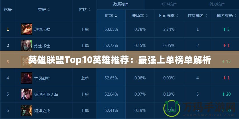 英雄聯(lián)盟Top10英雄推薦：最強(qiáng)上單榜單解析